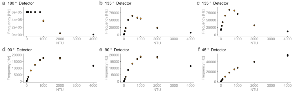 results of effect of detector orientation