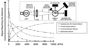 optical design or turbidity sensing principle
