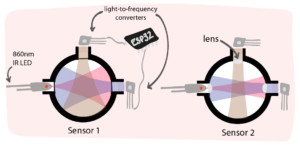 test effect of lenses on the turbidity sensing principle in prototype