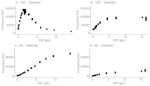 light intensity vs ssc for different detectors