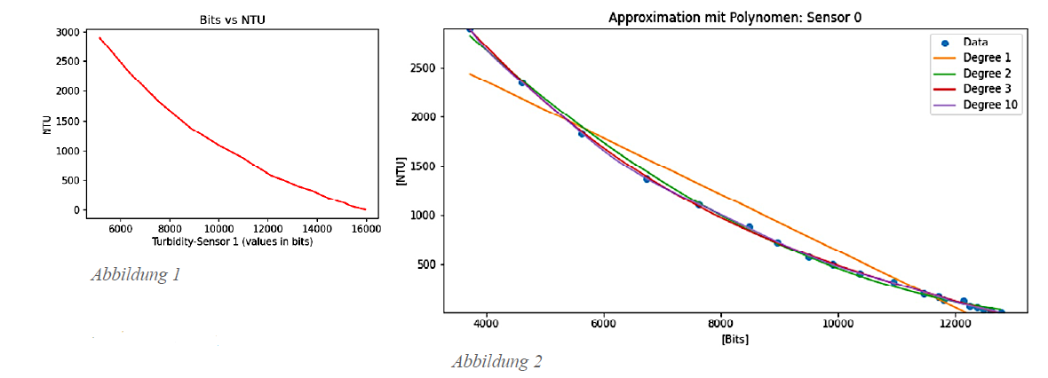 turbidity sensor calibration curve formazin alternative