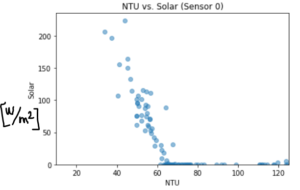 ntu and solar radiation, turbidity probes are affected by solar radiation